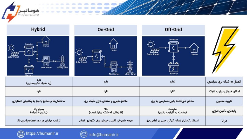 آشنایی با انواع نیروگاه خورشیدی